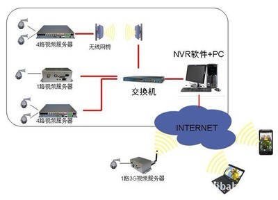 【网络视频服务器 4路 编码器 模拟转网络 H.264】价格,厂家,图片,矩阵切换器、视频主机,福州台英网络信息技术-