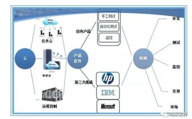 多个维度让您看懂系统集成